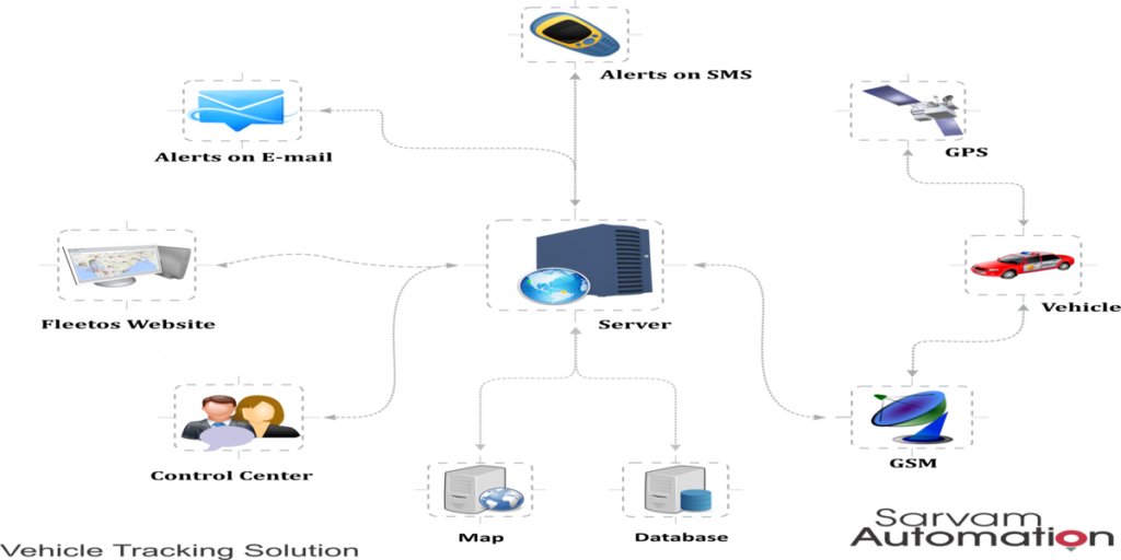 Vehicle Tracking – Sarvam Automation